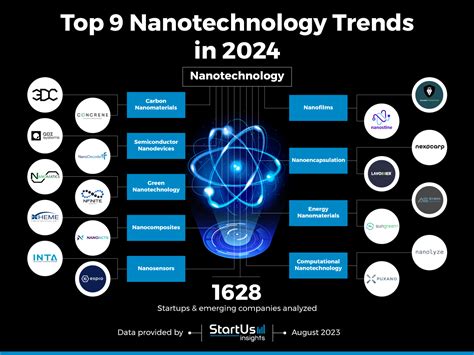 Recent Trends in Nanomaterial